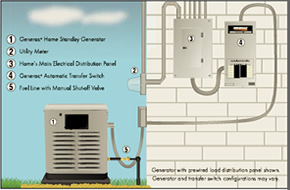Backup Standby Generators - GOLDEN GATE ENTERPRISES BAY ... electric range breaker wiring diagram 